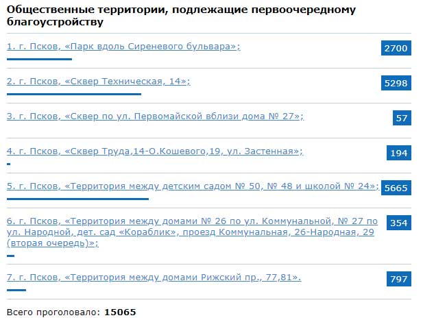 Результаты опроса на сайте Администрации Пскова